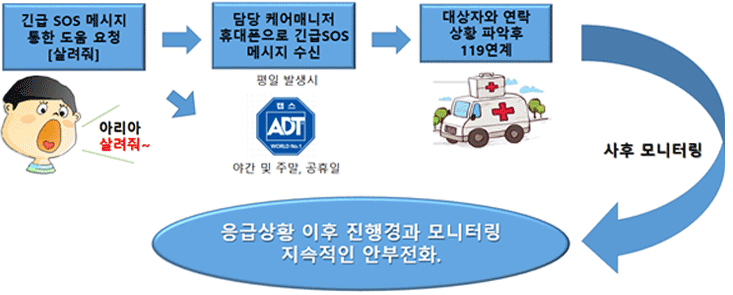 주거 요양 돌봄 스마트홈